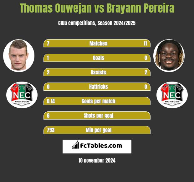 Thomas Ouwejan vs Brayann Pereira h2h player stats