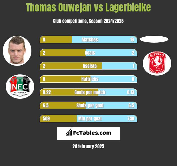 Thomas Ouwejan vs Lagerbielke h2h player stats