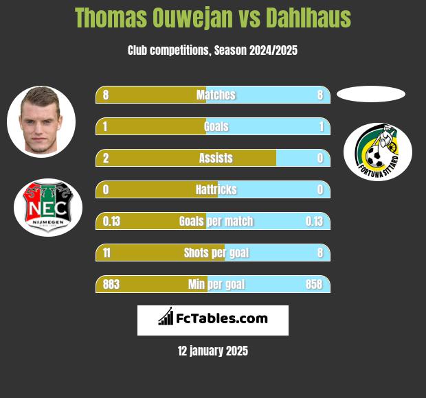 Thomas Ouwejan vs Dahlhaus h2h player stats