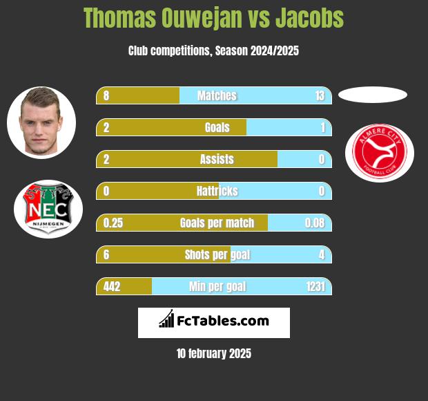 Thomas Ouwejan vs Jacobs h2h player stats