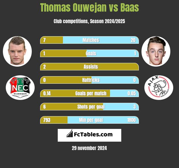 Thomas Ouwejan vs Baas h2h player stats