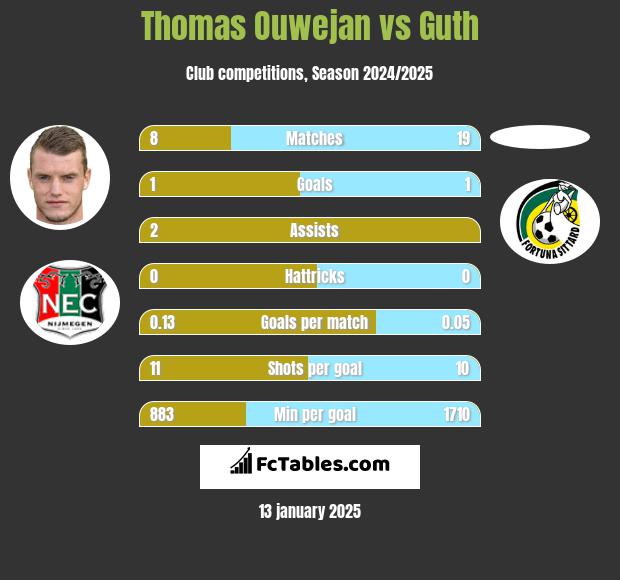 Thomas Ouwejan vs Guth h2h player stats