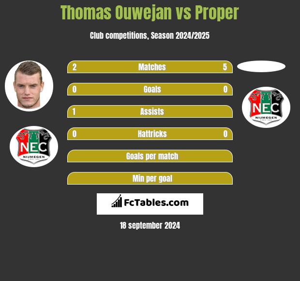 Thomas Ouwejan vs Proper h2h player stats