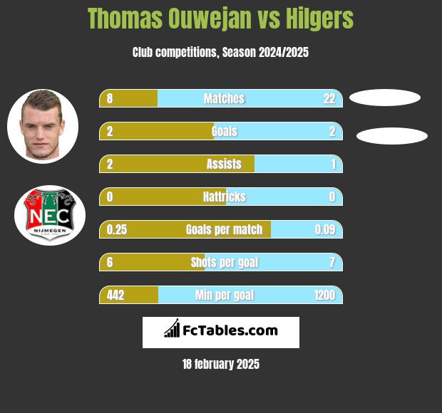 Thomas Ouwejan vs Hilgers h2h player stats