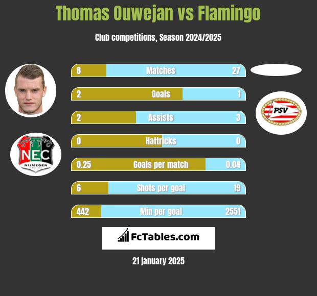 Thomas Ouwejan vs Flamingo h2h player stats