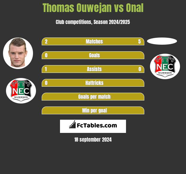 Thomas Ouwejan vs Onal h2h player stats