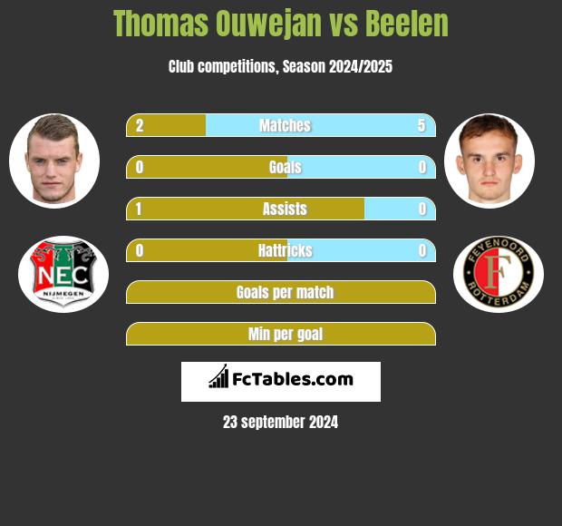 Thomas Ouwejan vs Beelen h2h player stats