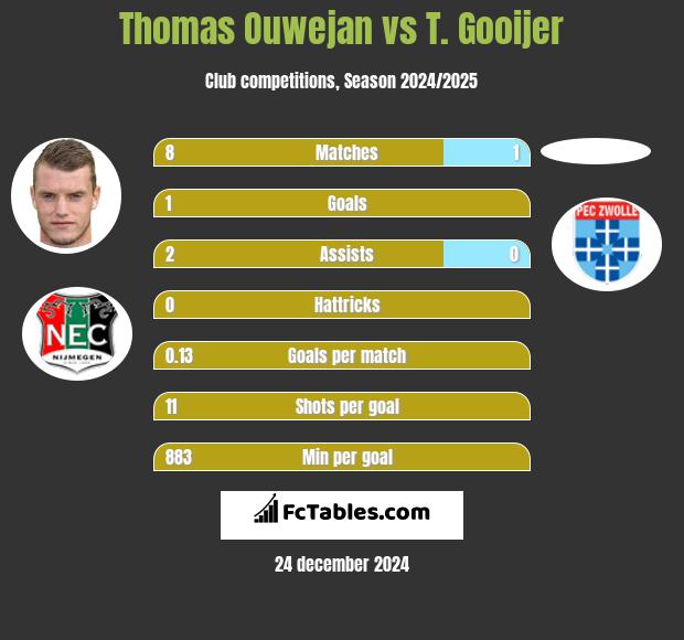 Thomas Ouwejan vs T. Gooijer h2h player stats