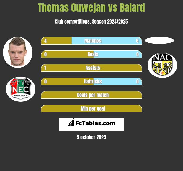 Thomas Ouwejan vs Balard h2h player stats