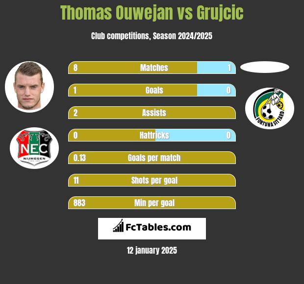 Thomas Ouwejan vs Grujcic h2h player stats