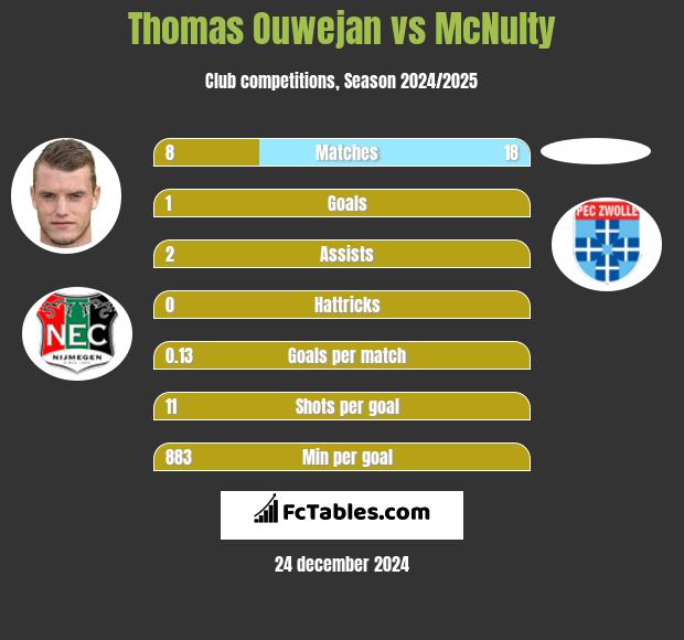 Thomas Ouwejan vs McNulty h2h player stats