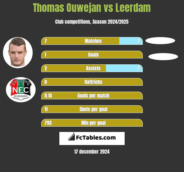 Thomas Ouwejan vs Leerdam h2h player stats