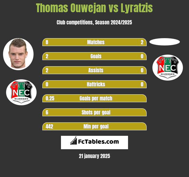 Thomas Ouwejan vs Lyratzis h2h player stats