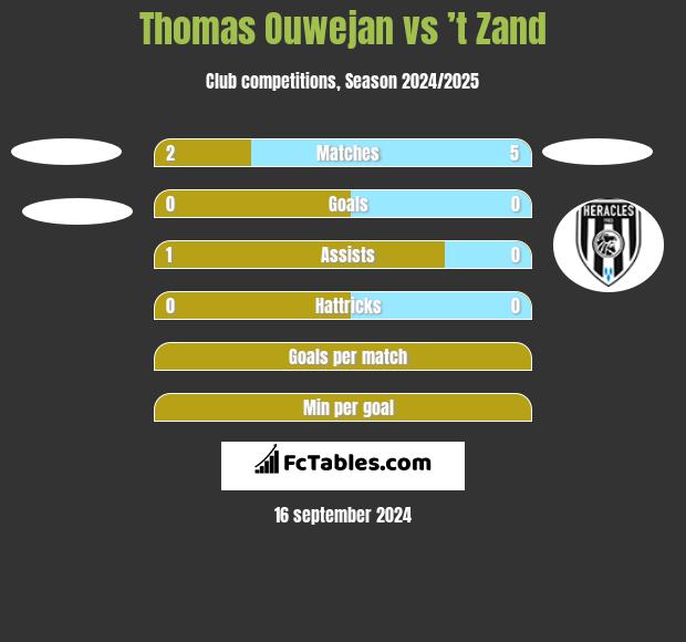 Thomas Ouwejan vs ’t Zand h2h player stats