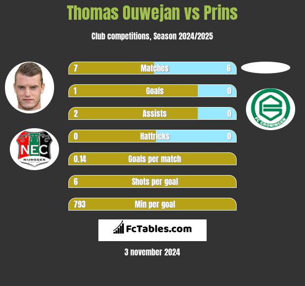 Thomas Ouwejan vs Prins h2h player stats