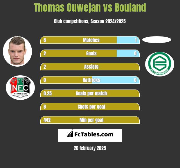 Thomas Ouwejan vs Bouland h2h player stats