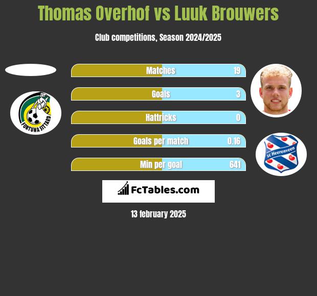 Thomas Overhof vs Luuk Brouwers h2h player stats