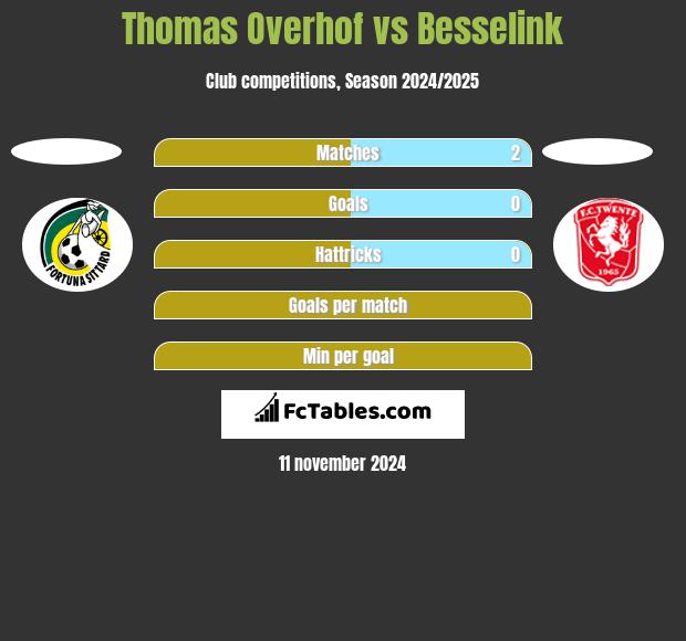 Thomas Overhof vs Besselink h2h player stats