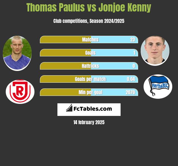 Thomas Paulus vs Jonjoe Kenny h2h player stats