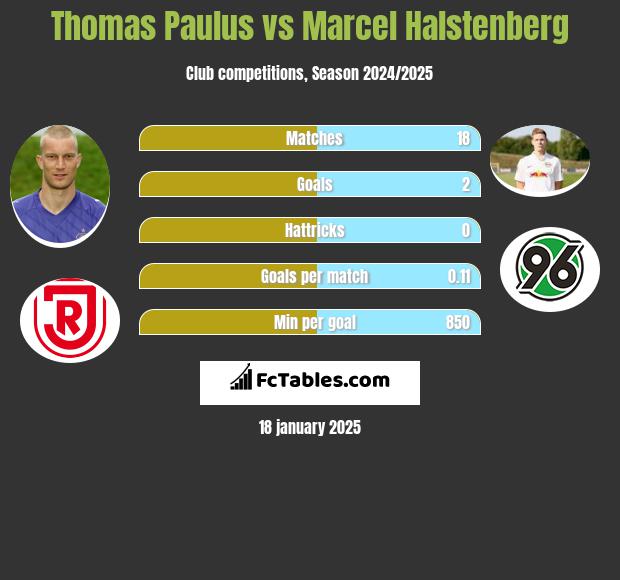 Thomas Paulus vs Marcel Halstenberg h2h player stats