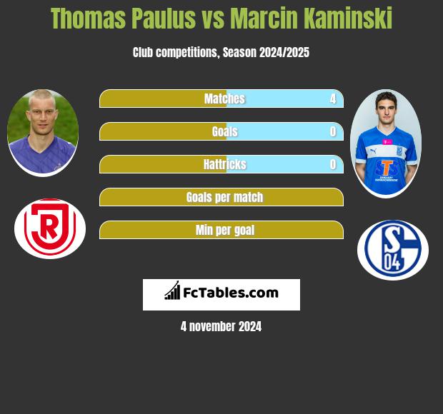 Thomas Paulus vs Marcin Kaminski h2h player stats