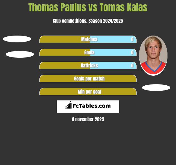 Thomas Paulus vs Tomas Kalas h2h player stats