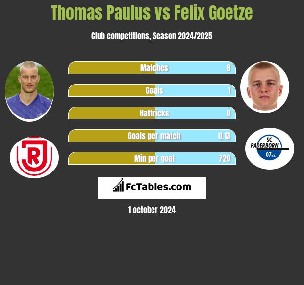 Thomas Paulus vs Felix Goetze h2h player stats