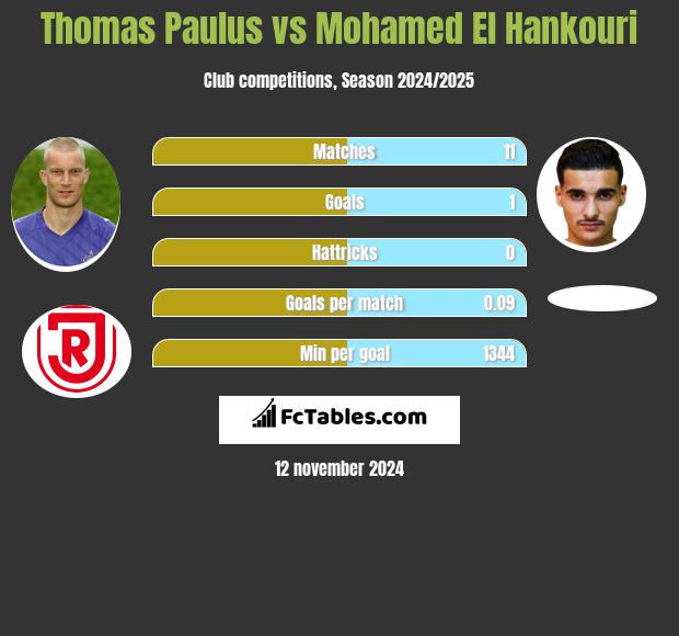 Thomas Paulus vs Mohamed El Hankouri h2h player stats