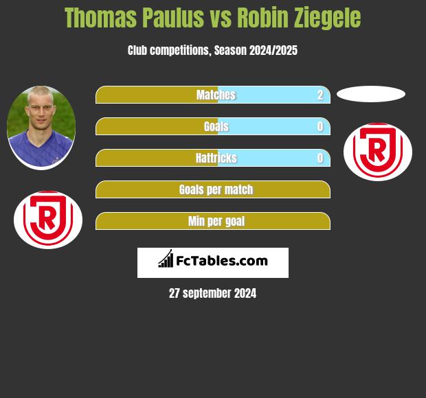 Thomas Paulus vs Robin Ziegele h2h player stats