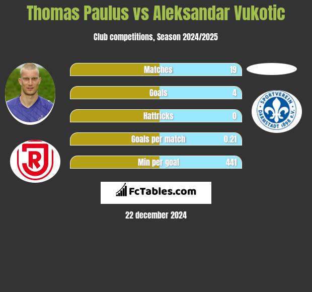 Thomas Paulus vs Aleksandar Vukotic h2h player stats