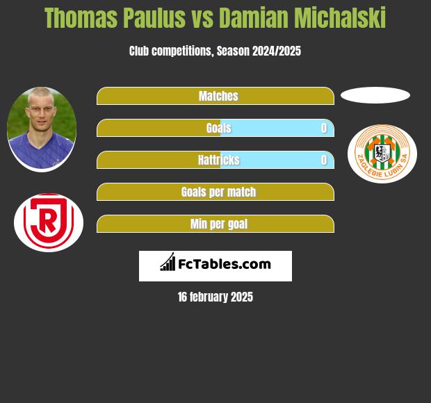 Thomas Paulus vs Damian Michalski h2h player stats