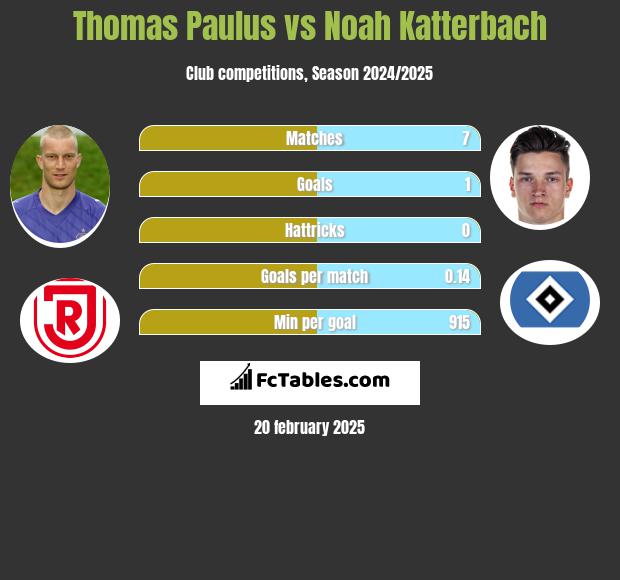 Thomas Paulus vs Noah Katterbach h2h player stats