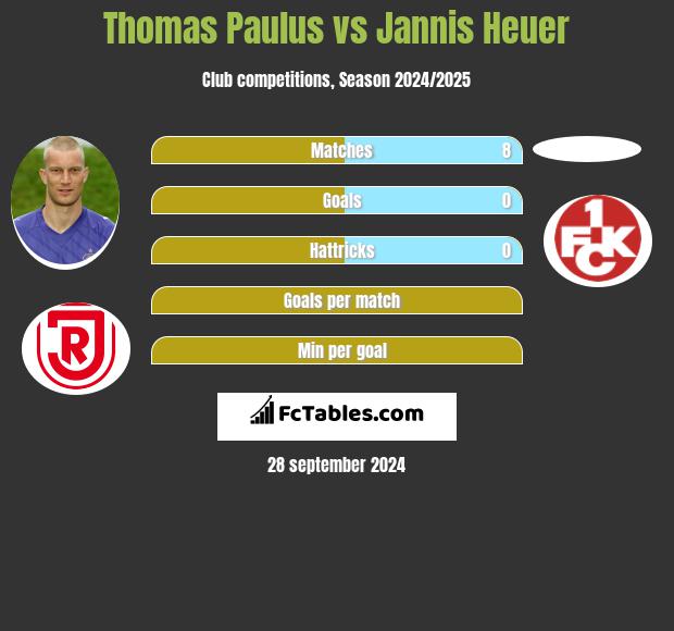 Thomas Paulus vs Jannis Heuer h2h player stats