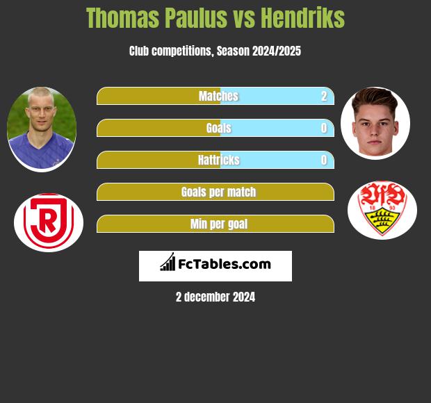 Thomas Paulus vs Hendriks h2h player stats