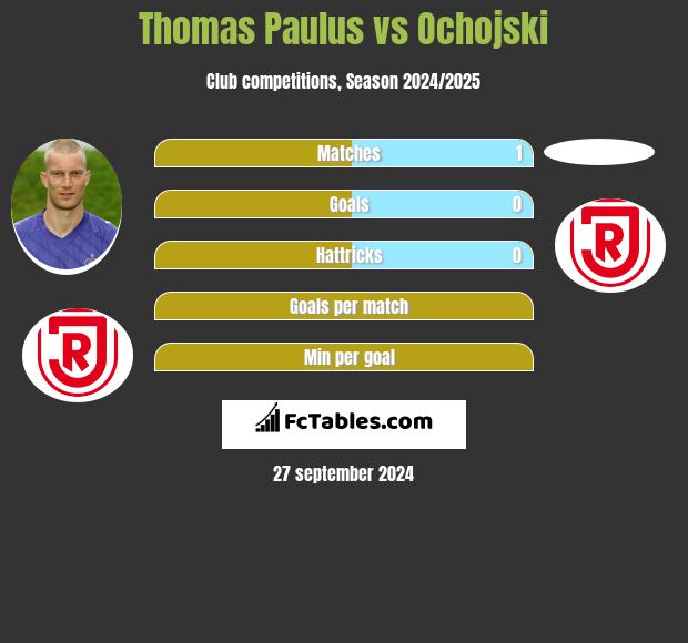 Thomas Paulus vs Ochojski h2h player stats