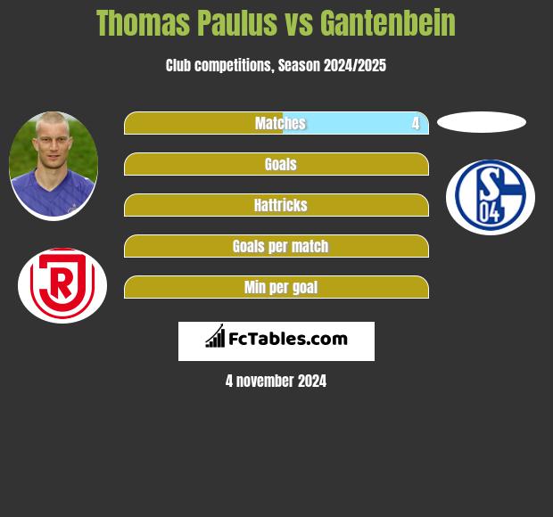 Thomas Paulus vs Gantenbein h2h player stats