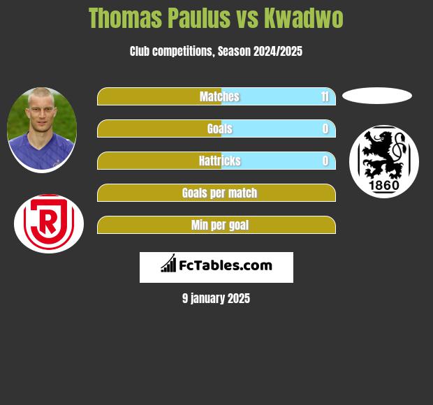 Thomas Paulus vs Kwadwo h2h player stats