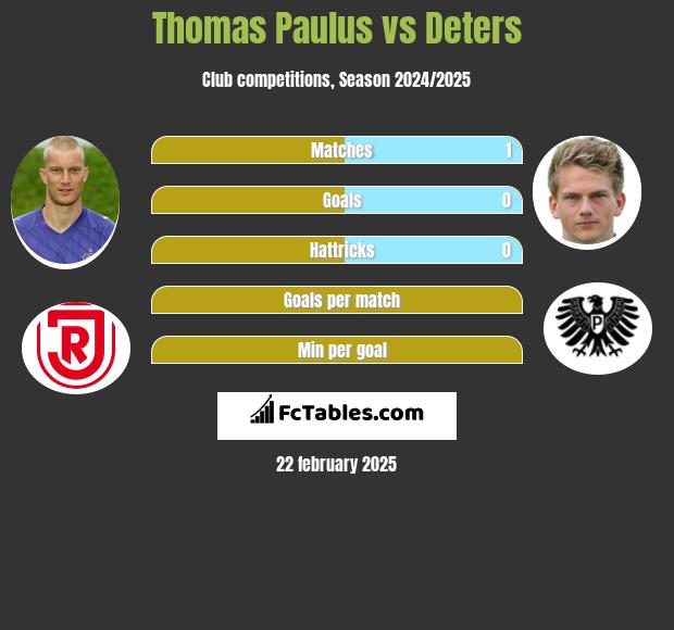 Thomas Paulus vs Deters h2h player stats