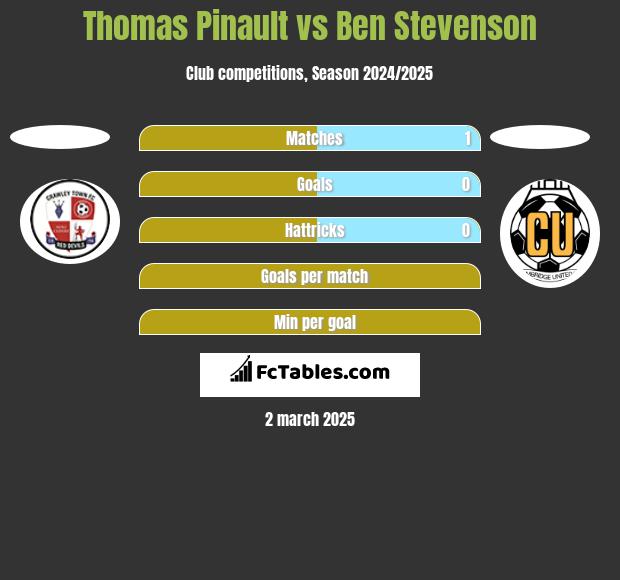 Thomas Pinault vs Ben Stevenson h2h player stats