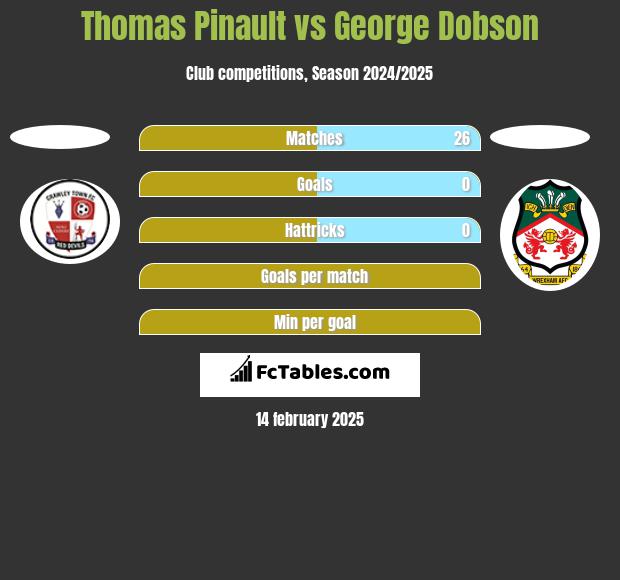 Thomas Pinault vs George Dobson h2h player stats