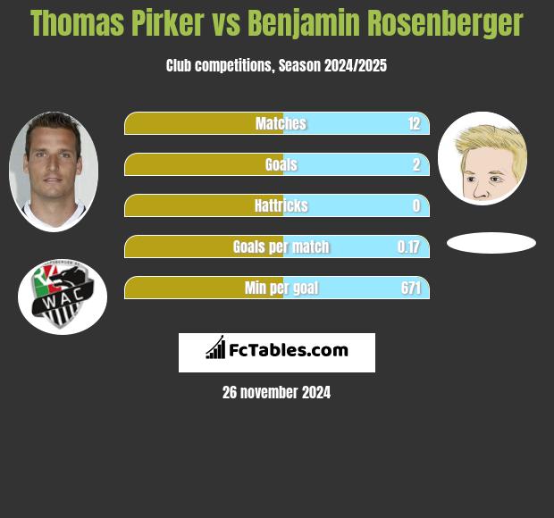 Thomas Pirker vs Benjamin Rosenberger h2h player stats