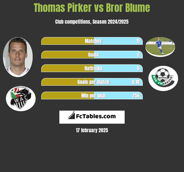 Thomas Pirker vs Bror Blume h2h player stats