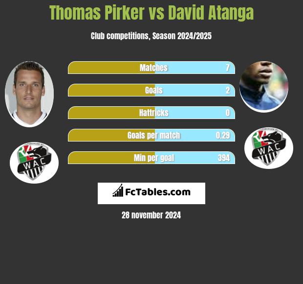 Thomas Pirker vs David Atanga h2h player stats