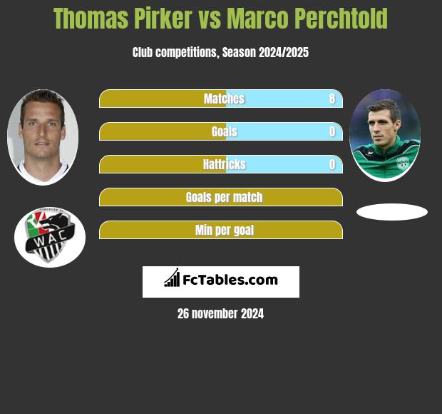 Thomas Pirker vs Marco Perchtold h2h player stats