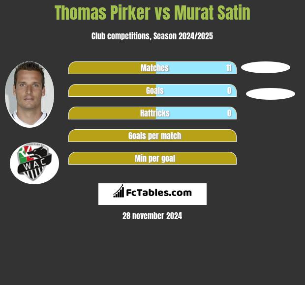 Thomas Pirker vs Murat Satin h2h player stats