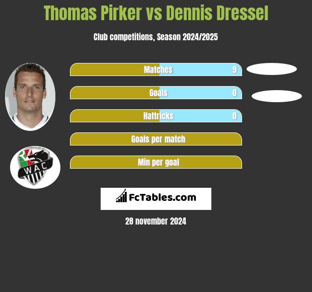 Thomas Pirker vs Dennis Dressel h2h player stats