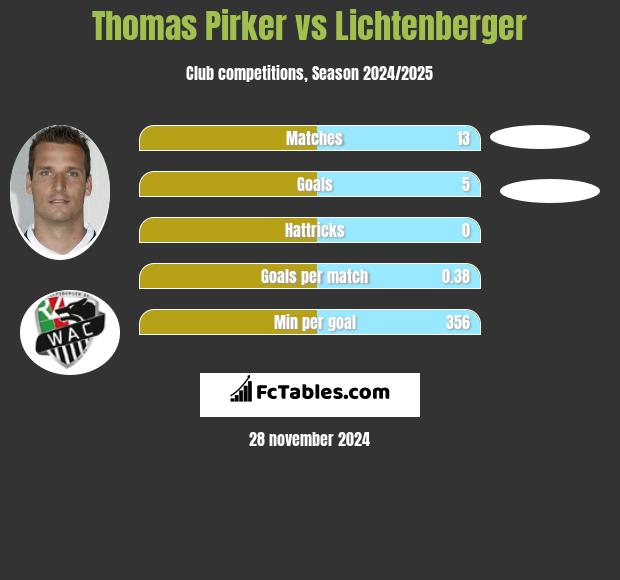 Thomas Pirker vs Lichtenberger h2h player stats