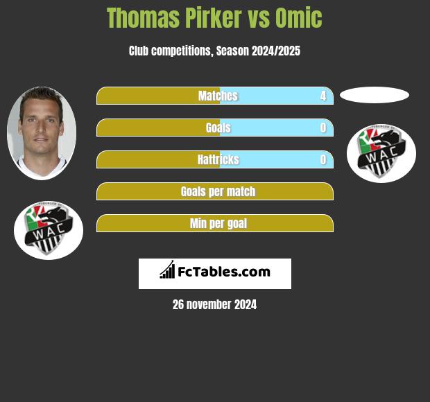 Thomas Pirker vs Omic h2h player stats