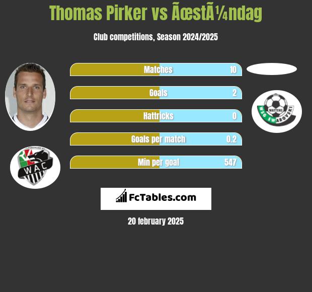 Thomas Pirker vs ÃœstÃ¼ndag h2h player stats