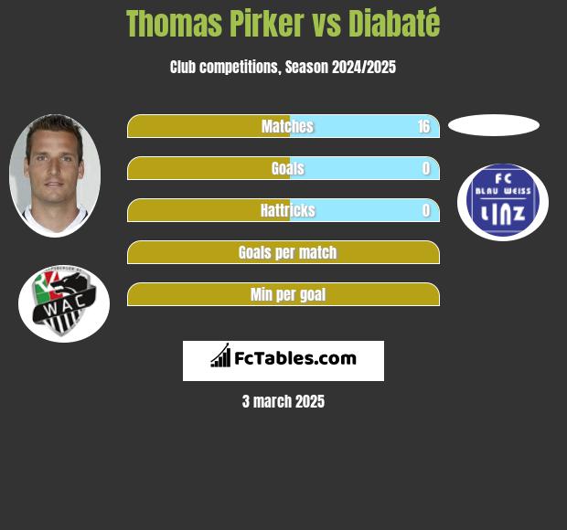 Thomas Pirker vs Diabaté h2h player stats